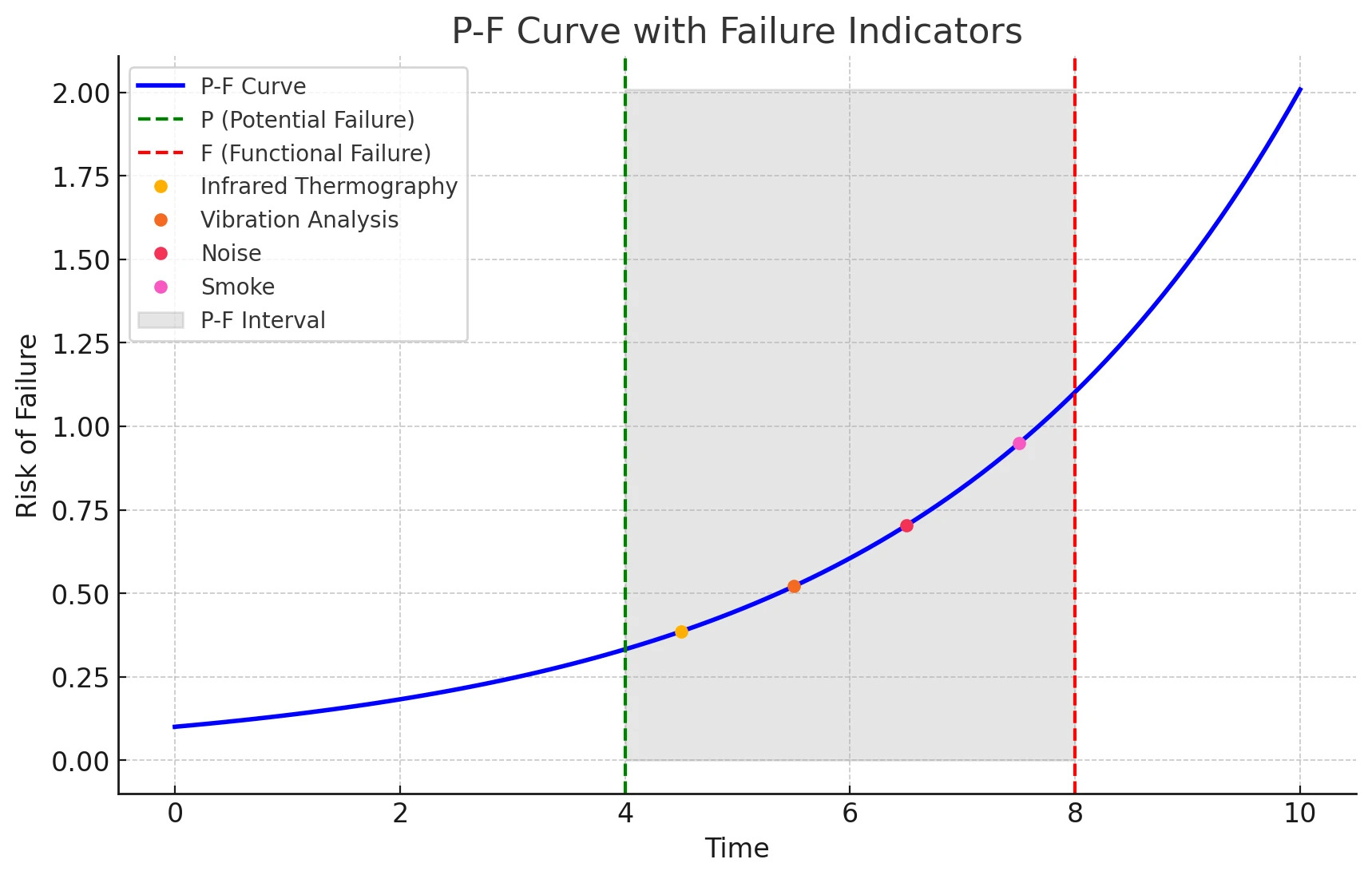 P-F Curve and P-F Interval