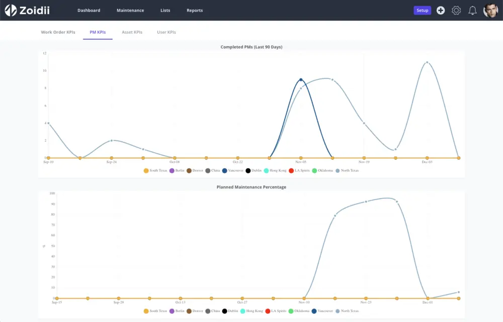 Reliability Performance Indicators (RPI)