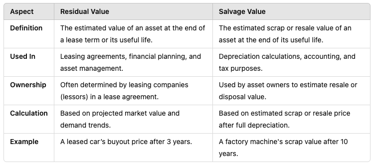 Residual Value