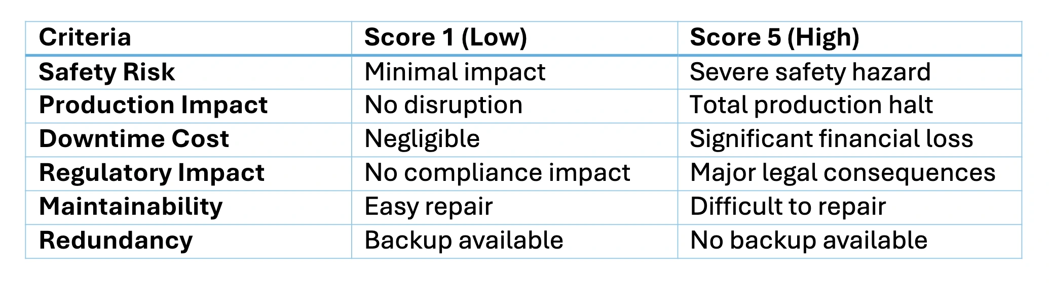 Asset Criticality