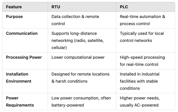 Remote Terminal Unit (RTU)