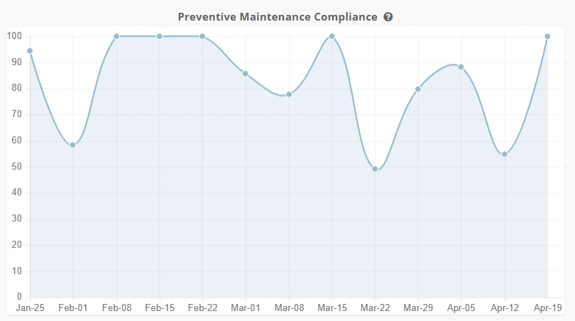 KPIs Planned Maintenance Percentage