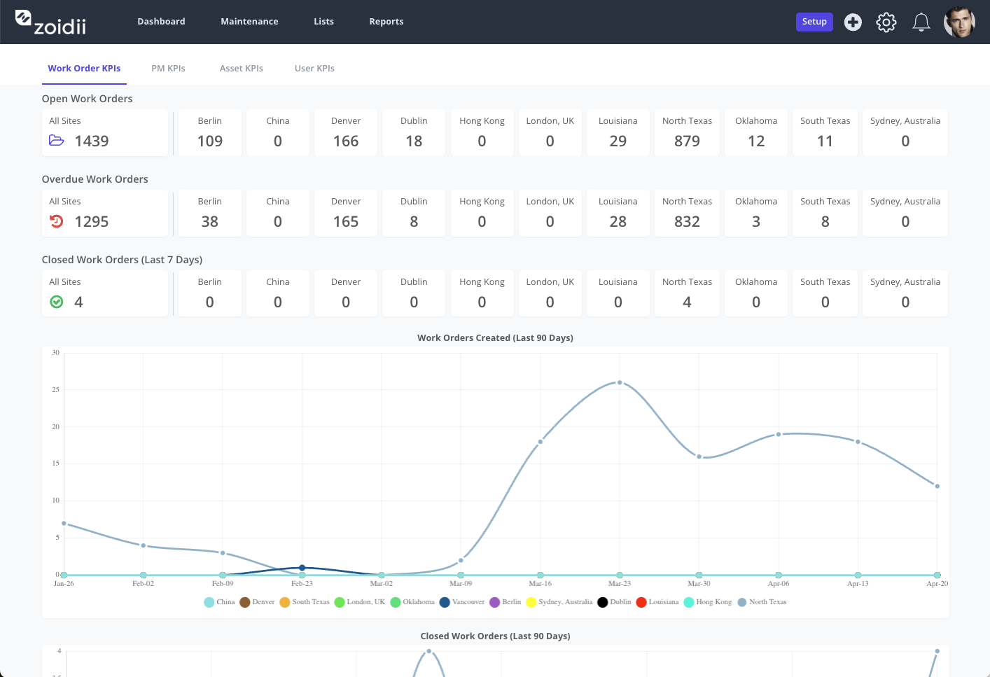 Zoidii Global Dashboard