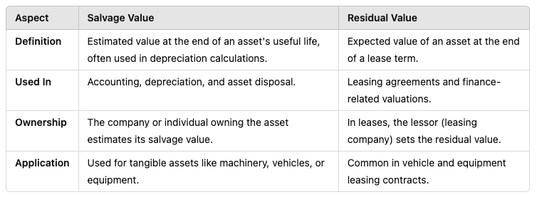 Salvage versus Residual Value