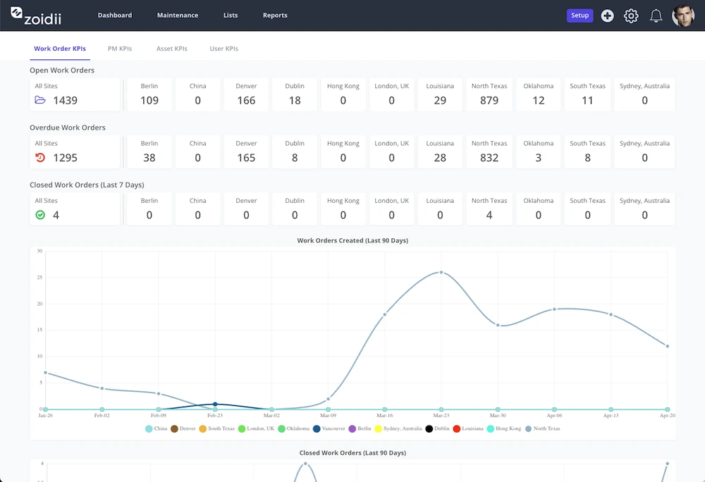 Zoidii CMMS Global Dashboard