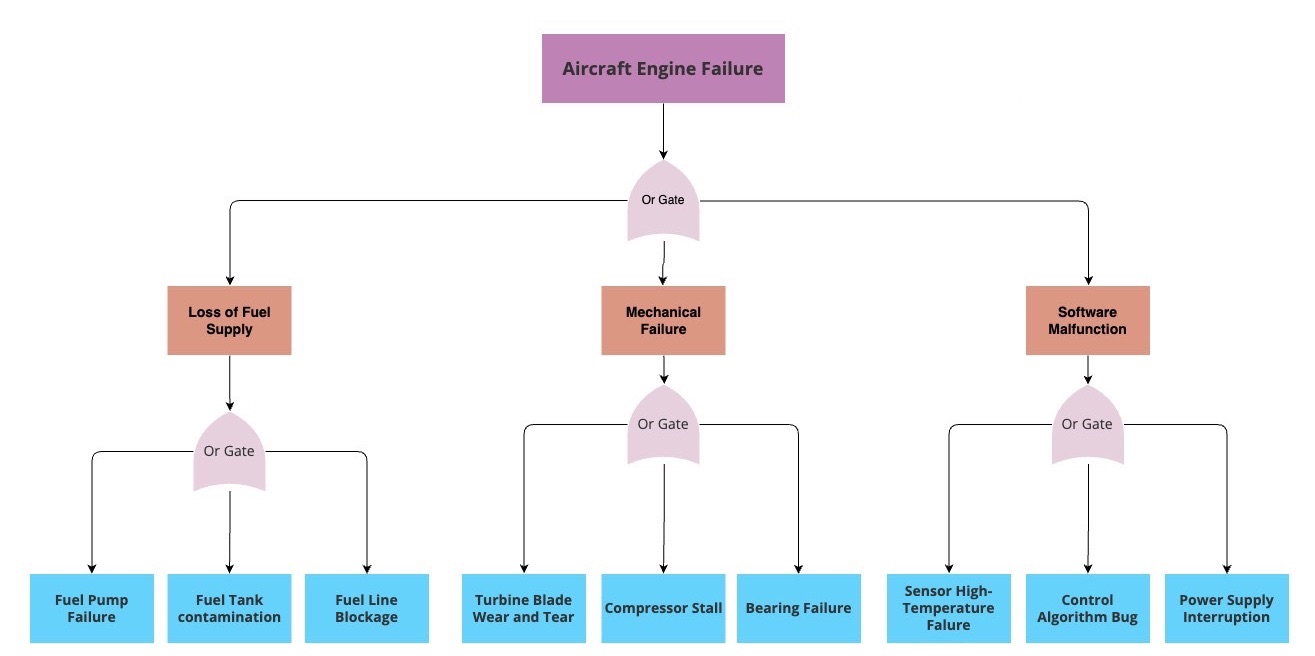 Fault Tree Example - aircraft engine fault