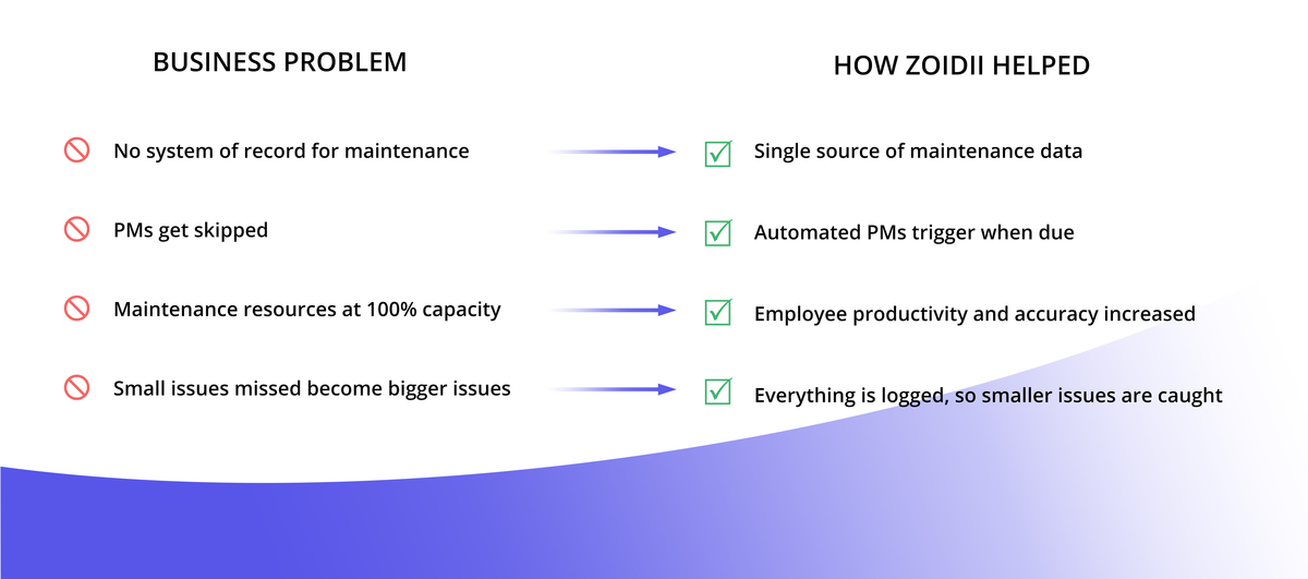 Broderick's CMMS Problem Solution
