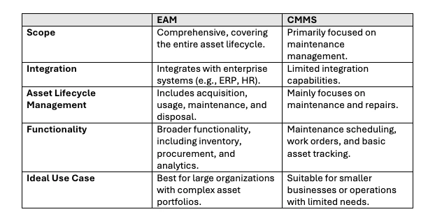 EAM vs. CMMS