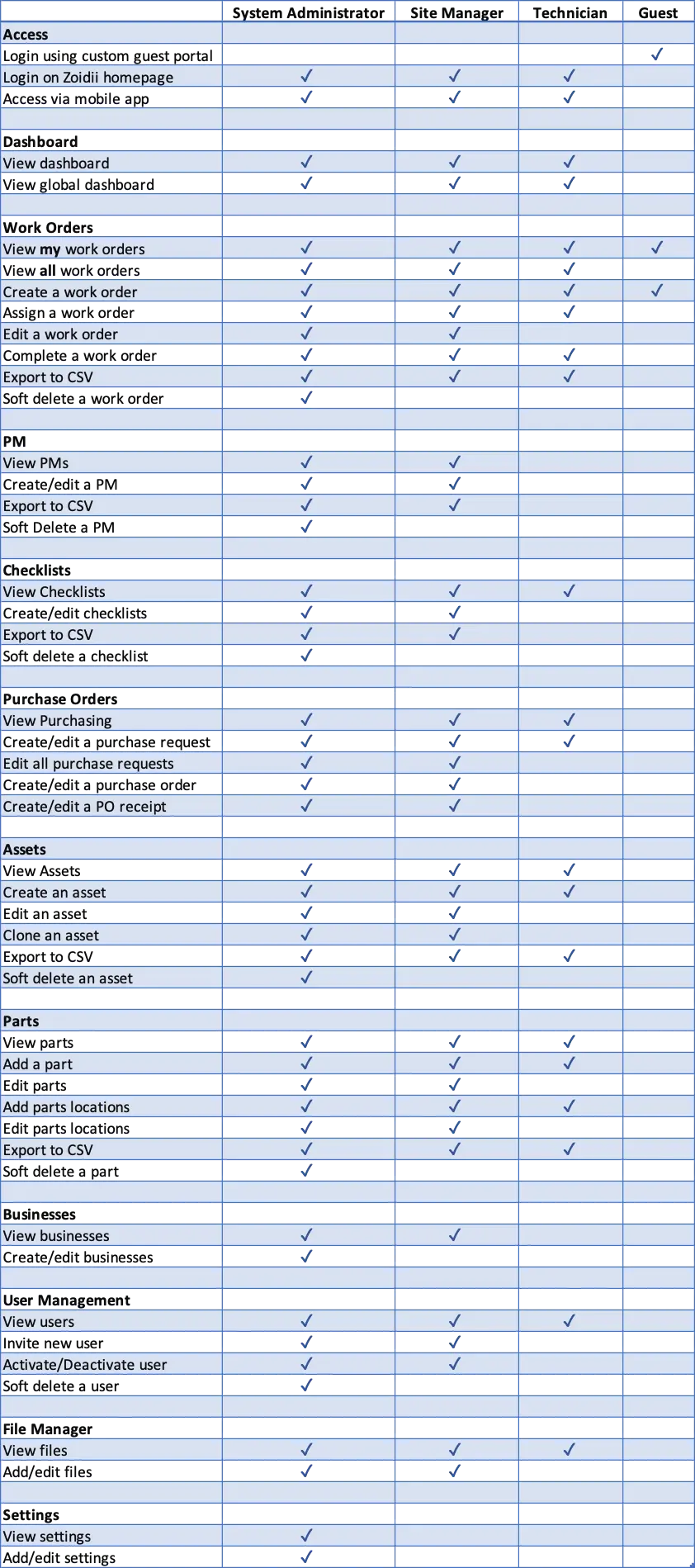 User Roles Explained