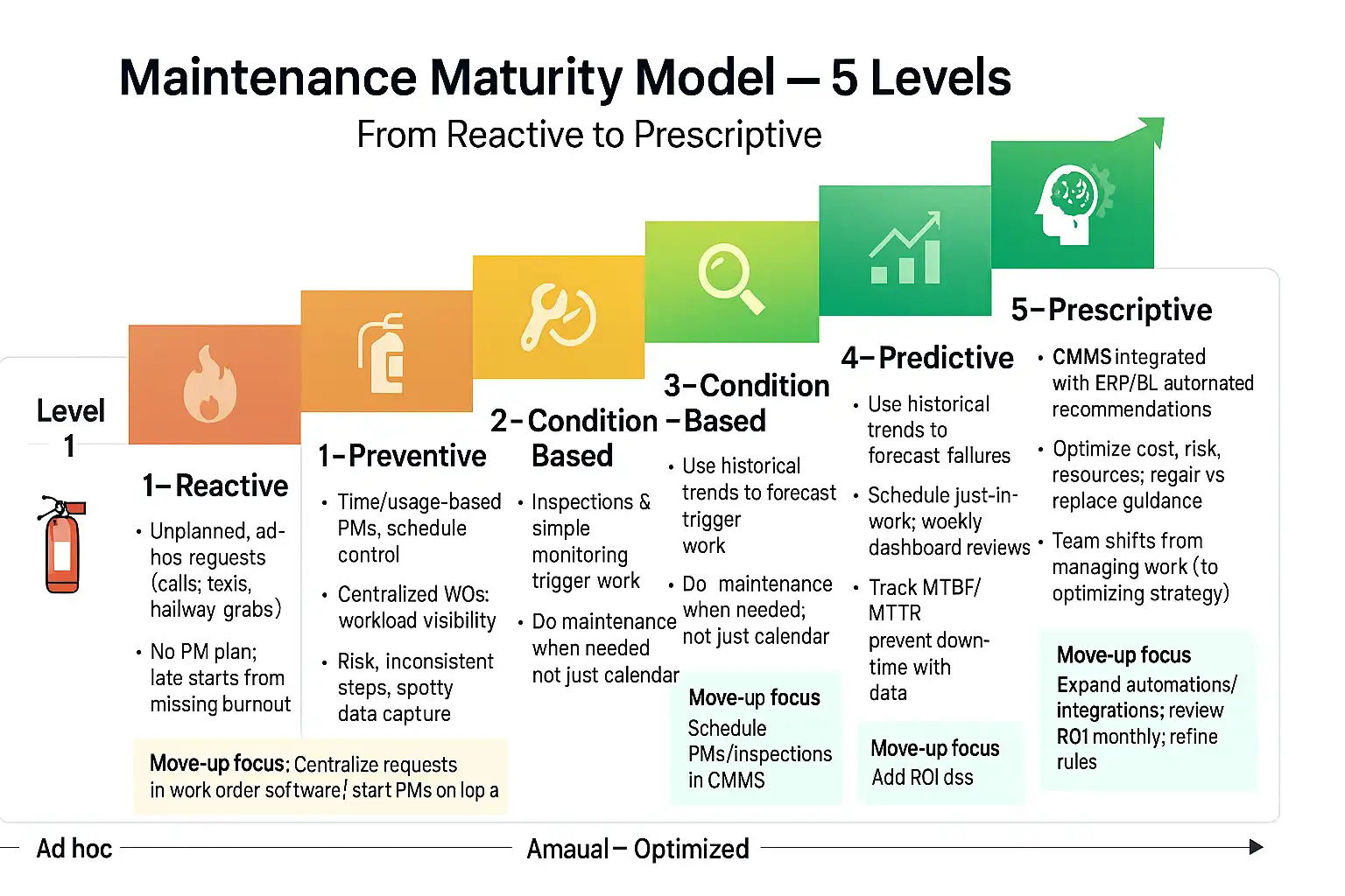 Maintenance Maturity Model