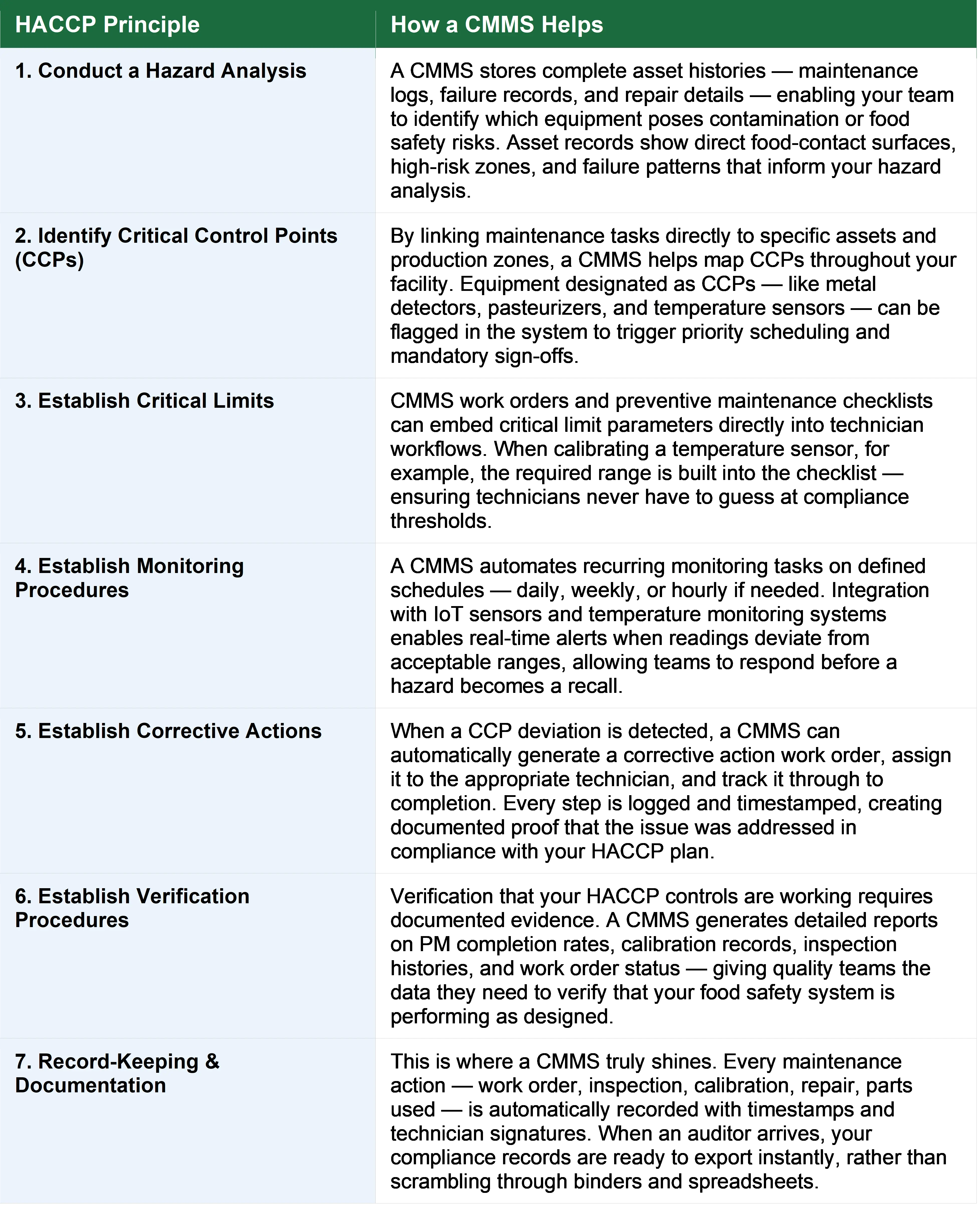 How a CMMS Supports Each of the 7 HACCP Principles