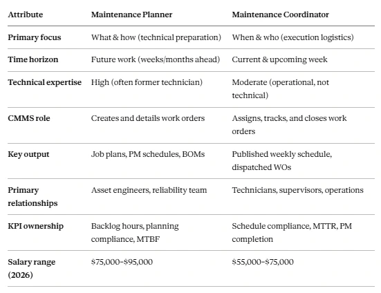 Maintenance Planner vs. Maintenance Coordinator