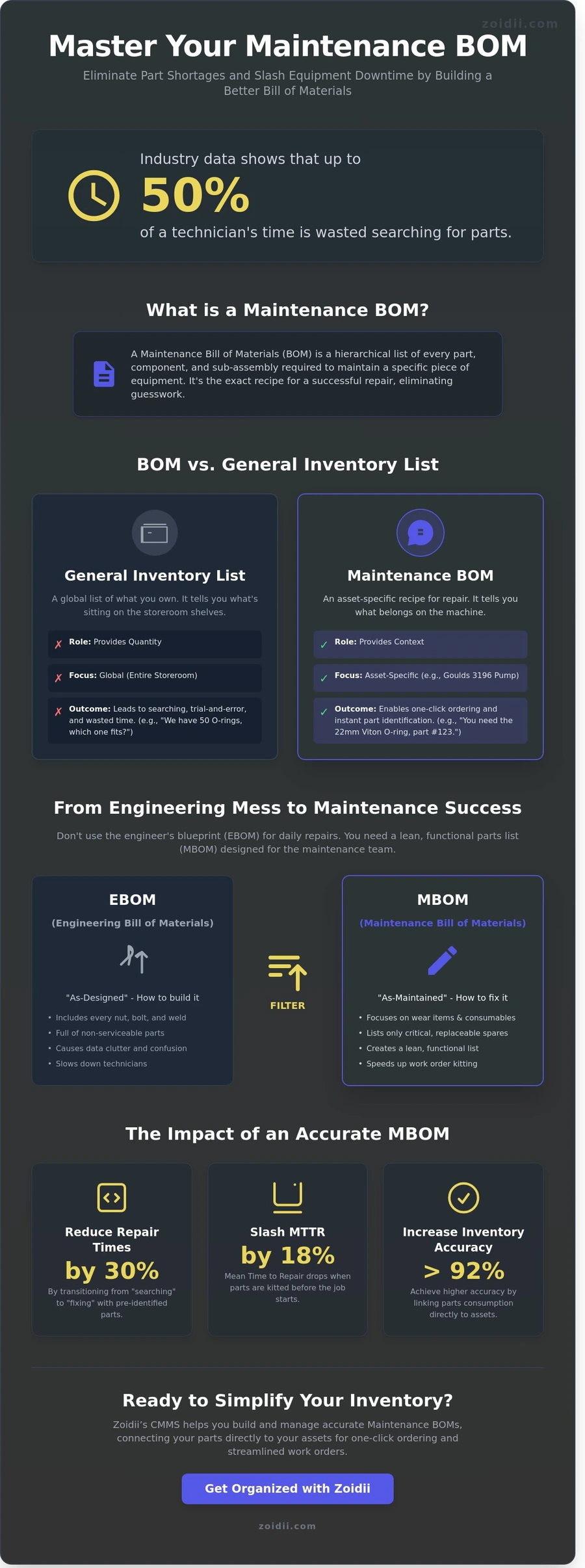 Maintenance Bill of Materials BOM