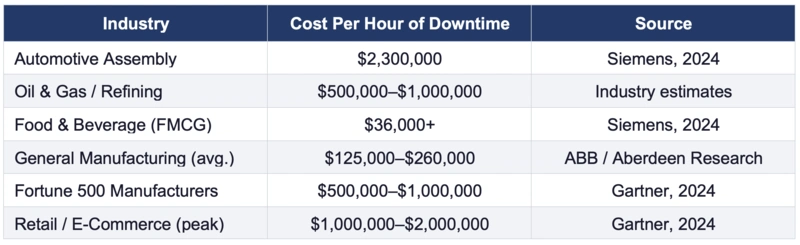 Maintenance Downtime Costs Comparision Table