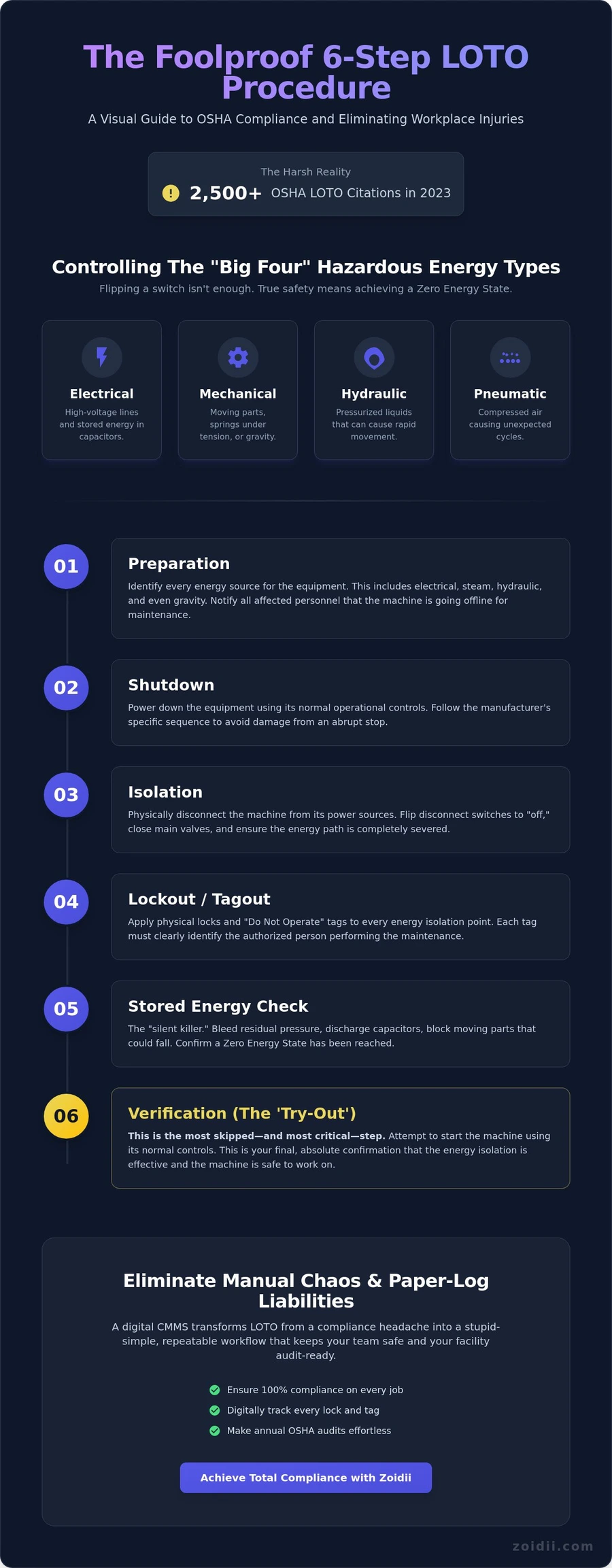 LOTO Checklist: The No-Nonsense Guide to Lockout-Tagout Compliance Infographic