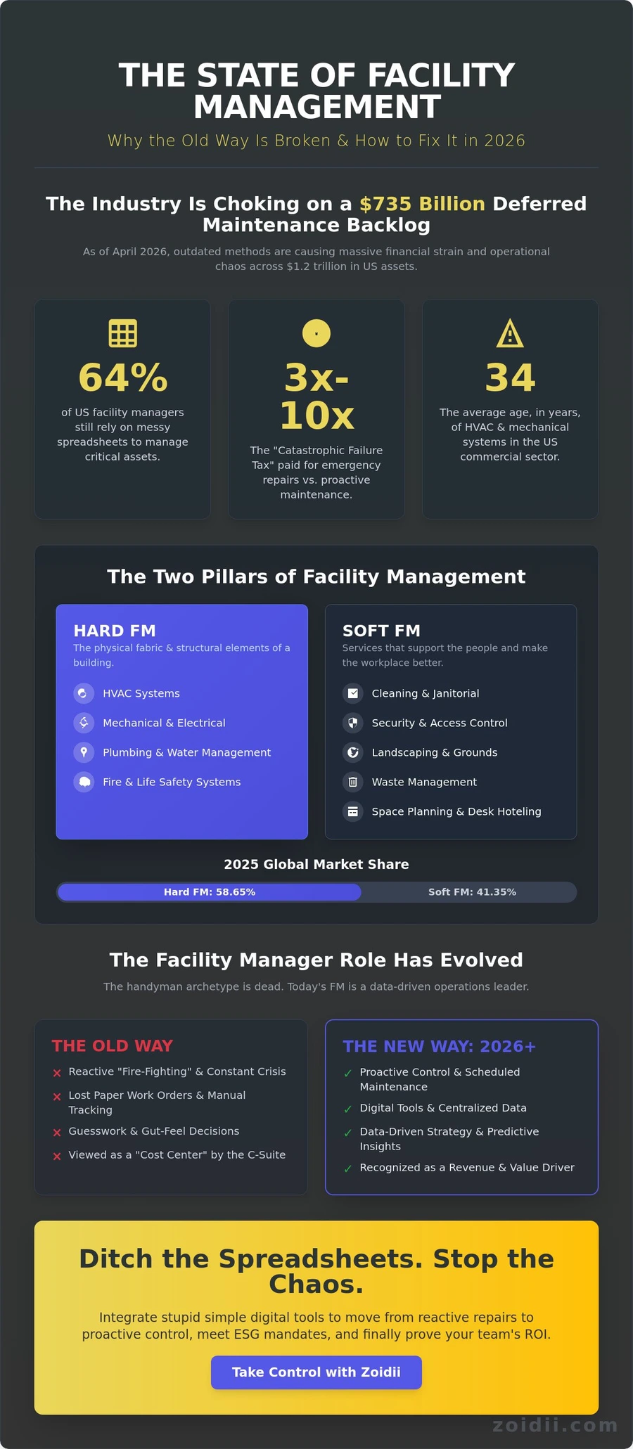 How to Master Facility Management Operations 2026
