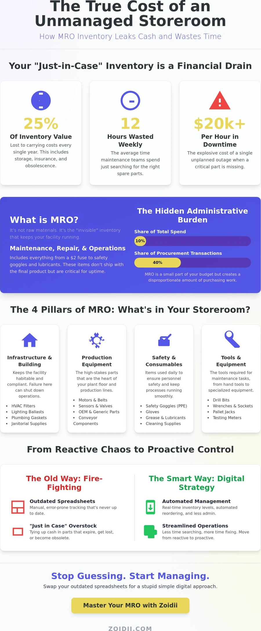 The No-Nonsense Guide to Maintenance, Repair, and Operations