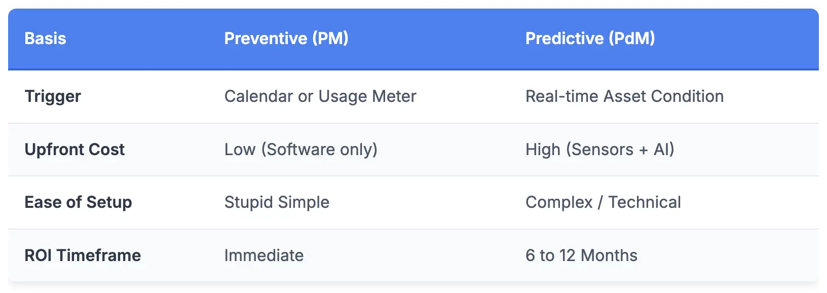 Predictive versus preventive maintenance comparison table