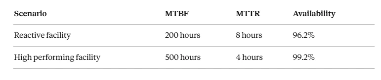 Asset Availability Formula