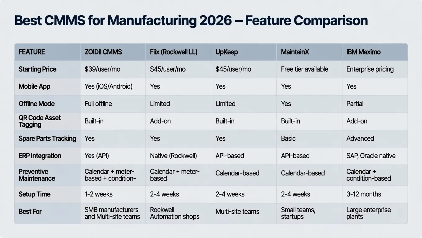 Best CMMS for Manufacturing in 20262