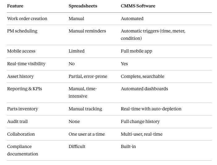 CMMS vs. Spreadsheets
